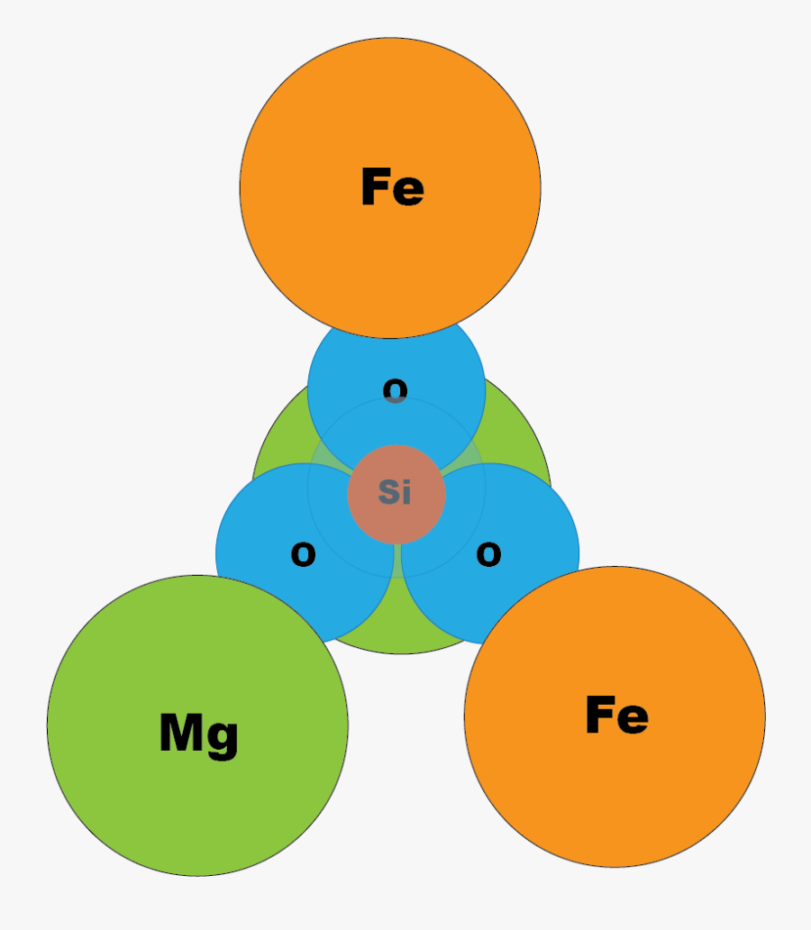 Olivine - Atomic Structure Of Olivine, Transparent Clipart