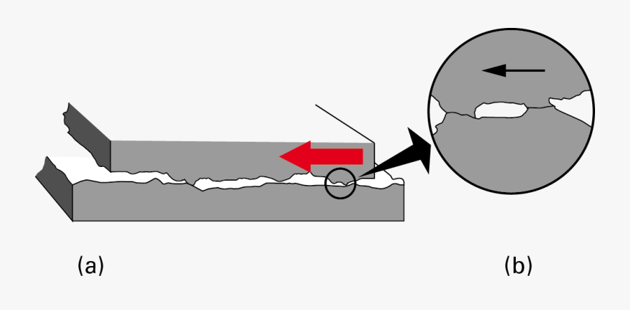 Collection Of Free Frication - Friction Mechanism, Transparent Clipart