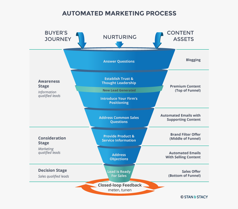 Clip Art Sales Marketing In Relatie - Digital Marketing One To One, Transparent Clipart