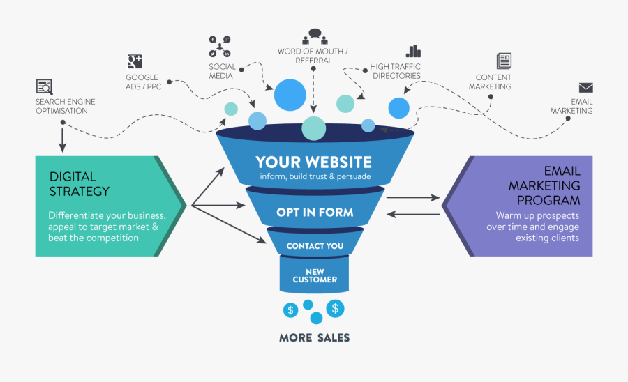 Funnel Diagram Online Marketing, Transparent Clipart