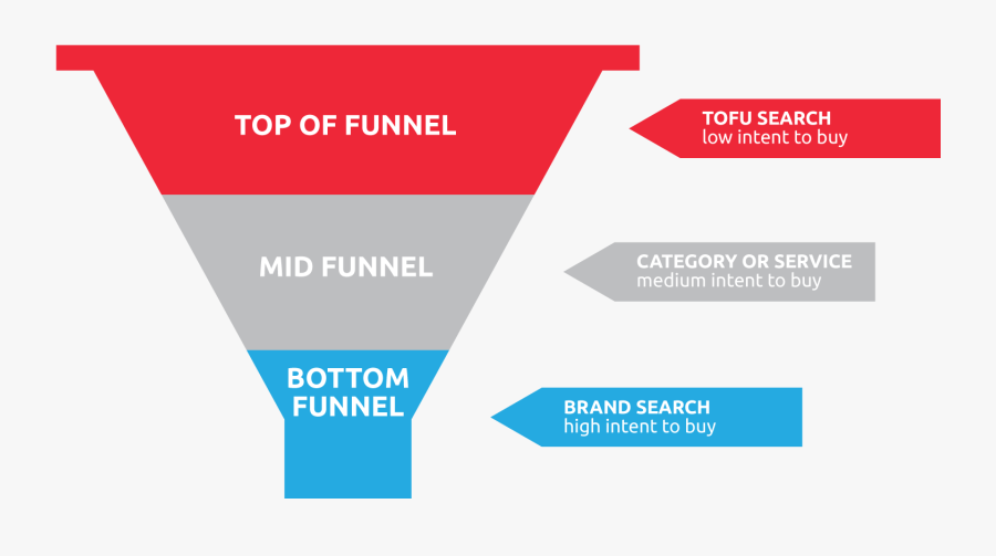 Sem Funnel Content Marketing - Top Funnel Mid Funnel, Transparent Clipart