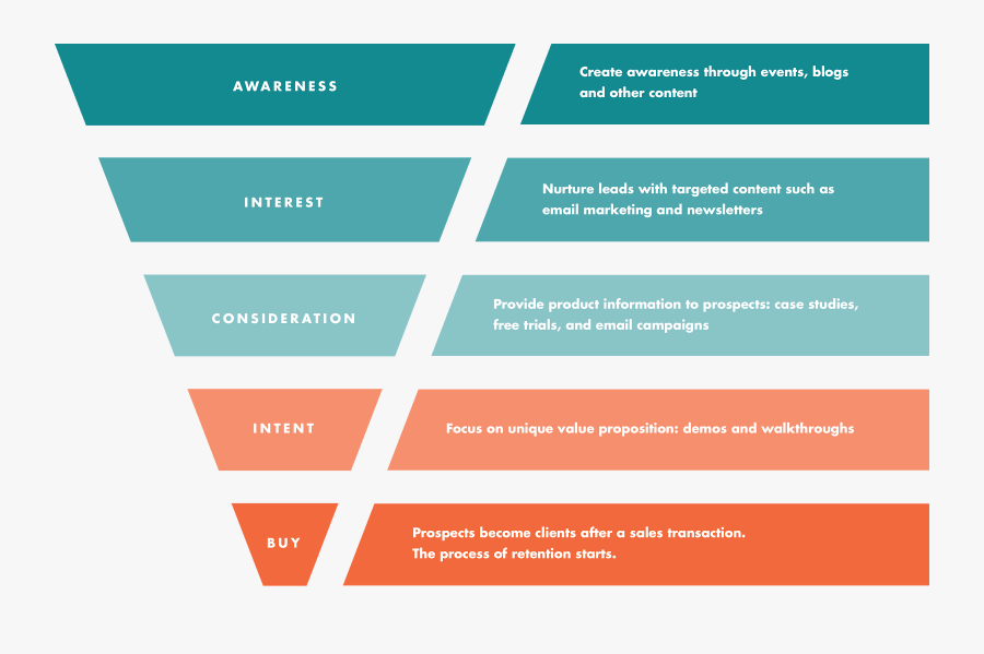 What Is The Conversion Funnel - Email Marketing Conversion Funnel, Transparent Clipart
