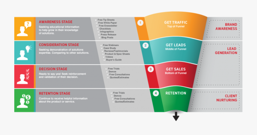 Digital Marketing Funnel 2018, Transparent Clipart