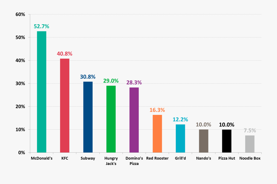 Mcdonald"s Remains The Number One Pick For Fast Food - Most Popular Fast Food In Australia, Transparent Clipart
