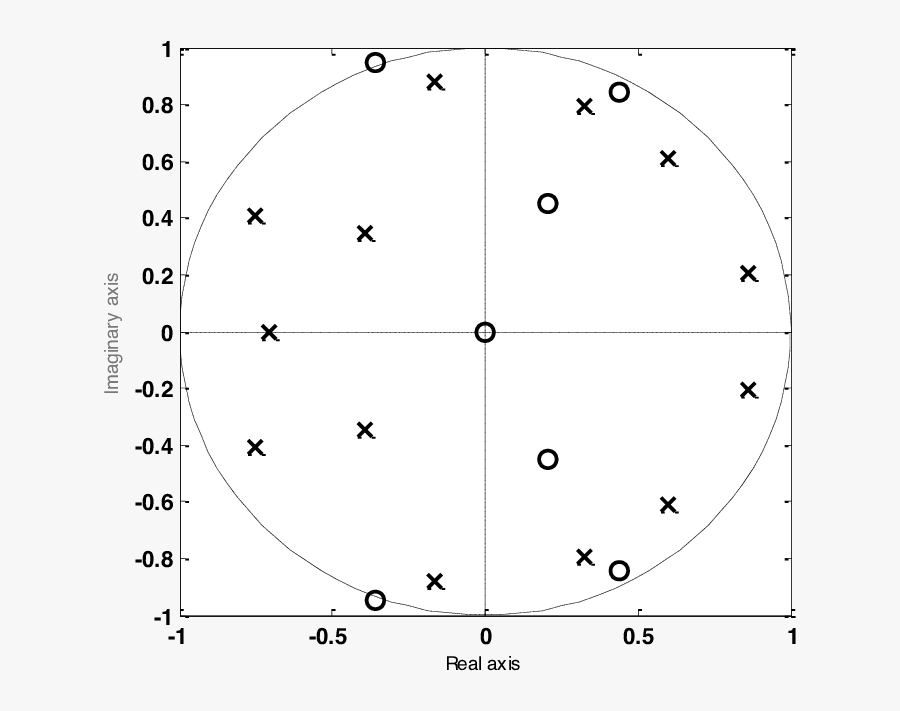 A Stable Model Pole Zero Diagram Showing All The Poles - Circle, Transparent Clipart