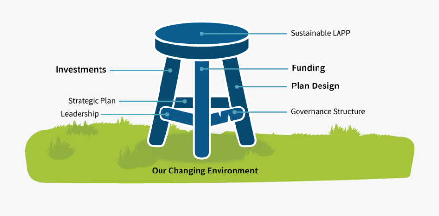 3 Legs Of Sustainability Png Clipart Transparent Library - Bar Stool, Transparent Clipart