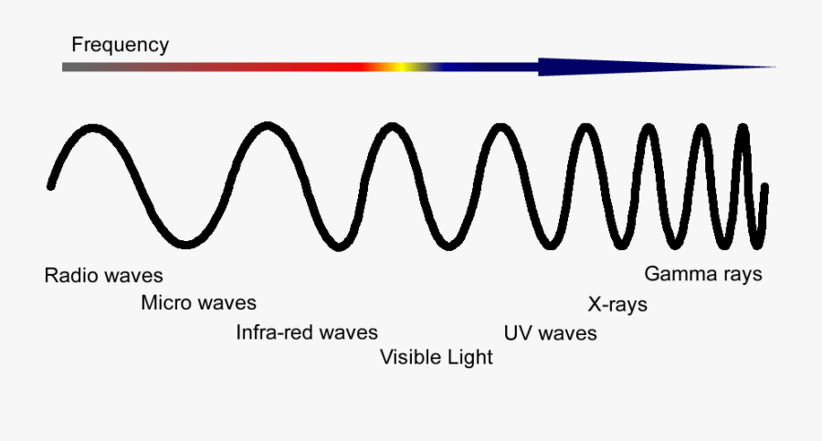Transparent Electromagnetic Spectrum Clipart - Line Art, Transparent Clipart