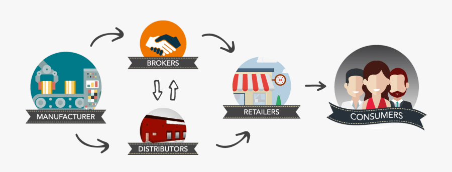 Consumer Packaged Goods Industry - Manufacturer Distributor Retailer Consumer, Transparent Clipart