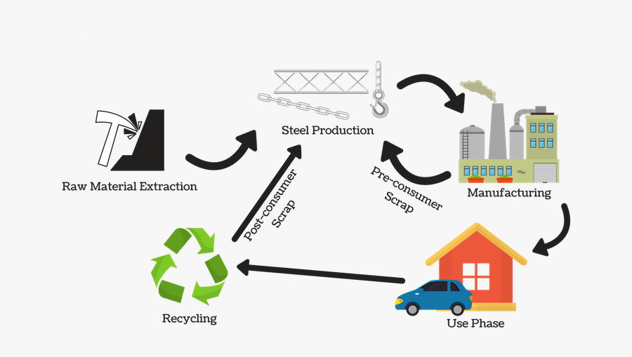 Steel Clipart Steel Manufacturing - Benefit Of Using Steel, Transparent Clipart