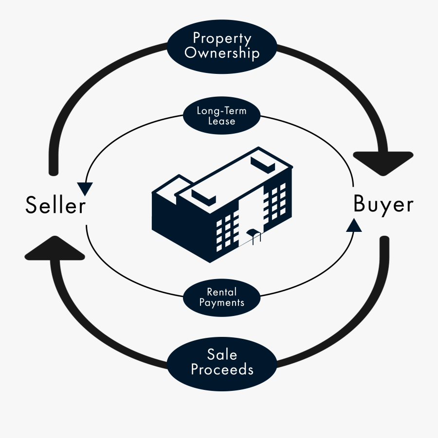 Sale-leaseback - Sale Leaseback, Transparent Clipart