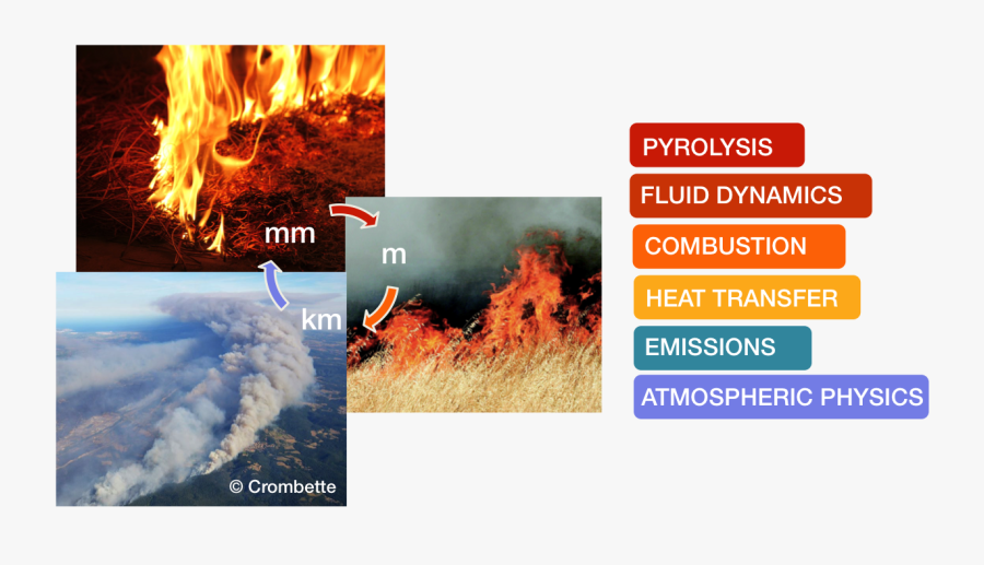 Wildland Fire Is A Global Issue For All Climates, From - Coupled Fire Atmospheric Dynamics, Transparent Clipart