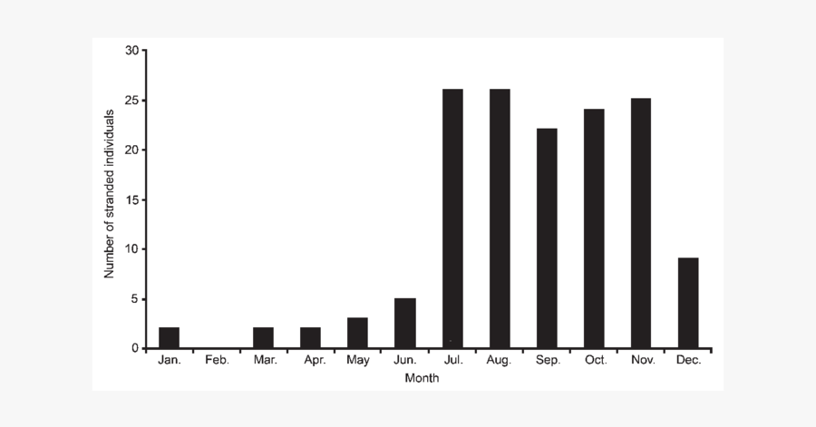 Number Of Live And Dead Humpback Whales Recorded On - Plot, Transparent Clipart