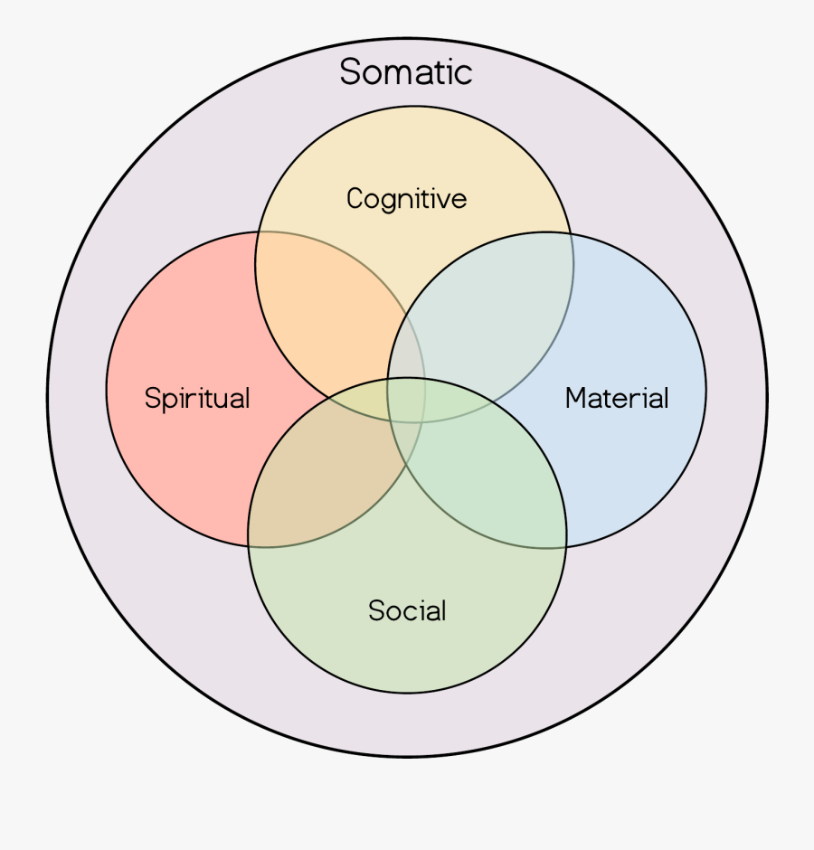 Transparent Venn Diagram Clipart - Human Technologies Venn Diagram, Transparent Clipart