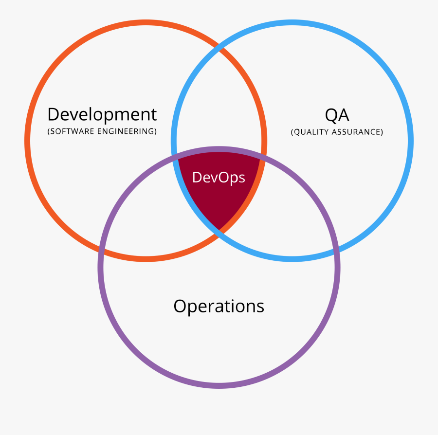 Wikipedia Venn Diagram - Devops Qa, Transparent Clipart