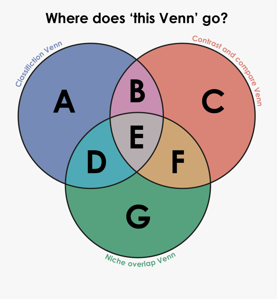 Where Does This Venn Go - Circle, Transparent Clipart