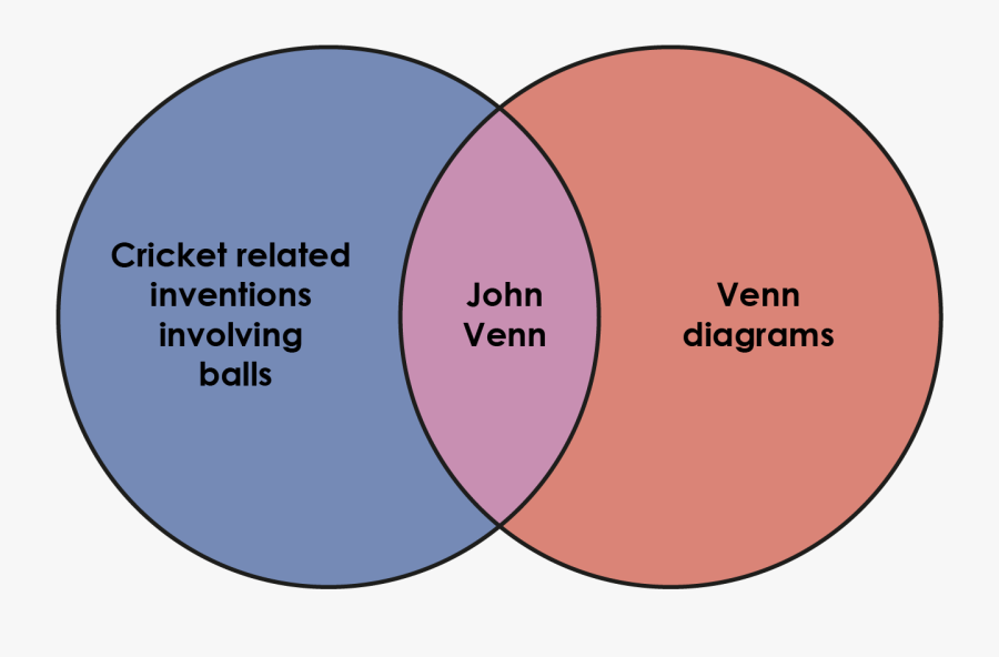 Venn Diagram Based On John Venn - Circle, Transparent Clipart