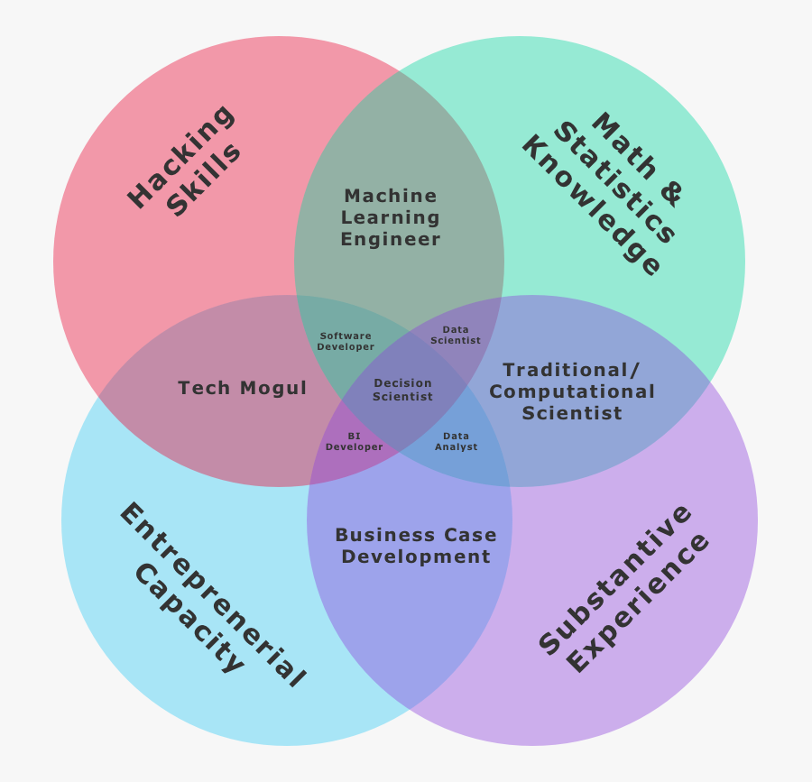 Transparent Venn Diagram Png - Data Engineer Venn Diagram, Transparent Clipart