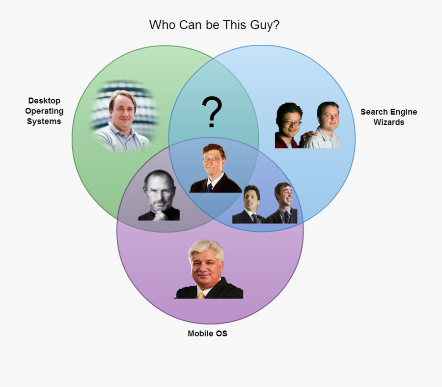 Creative Venn Diagrams Bill Gates - Best Venn Diagram, Transparent Clipart