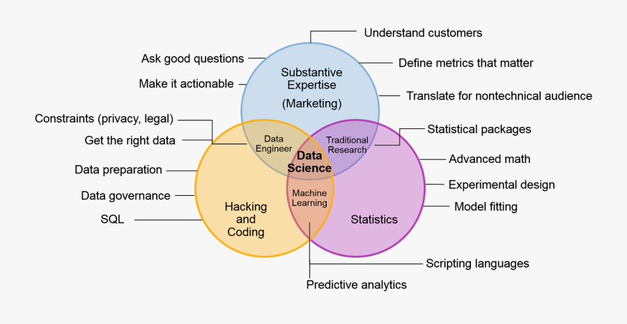Data Science Definition Gartner, Transparent Clipart