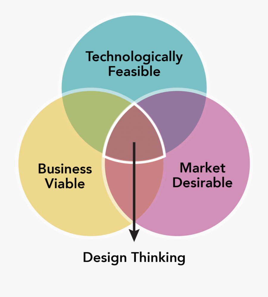Devops Venn Diagram - Design Thinking, Transparent Clipart