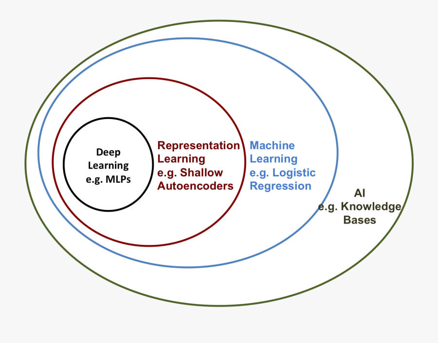 Transparent Venn Diagram Clipart - Difference Machine Learning And Ai ...