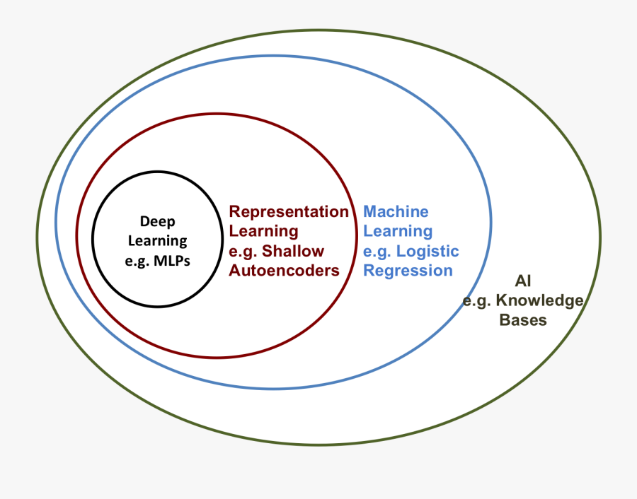 Transparent Venn Diagram Clipart - Difference Machine Learning And Ai, Transparent Clipart