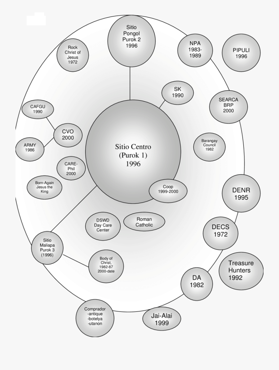 Ideal Barangay Venn Diagram, Transparent Clipart