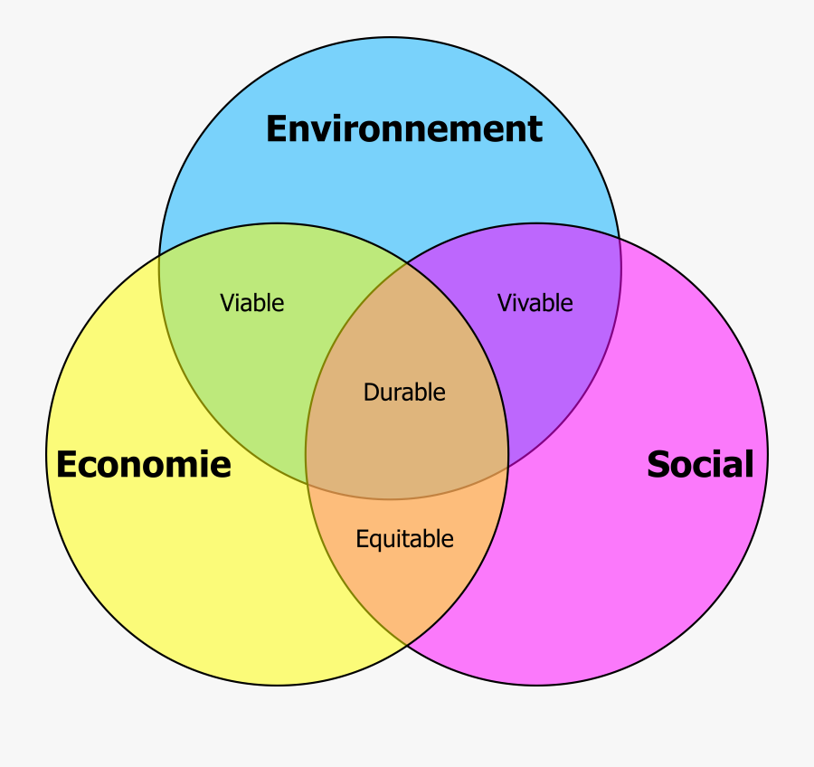 Developpement Durable Clip Arts - Diagramme De Venn Développement Durable, Transparent Clipart