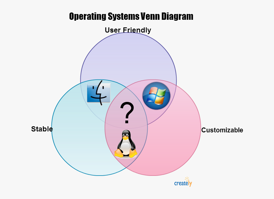 Creative Venn Diagrams - Venn Diagram Operating System, Transparent Clipart
