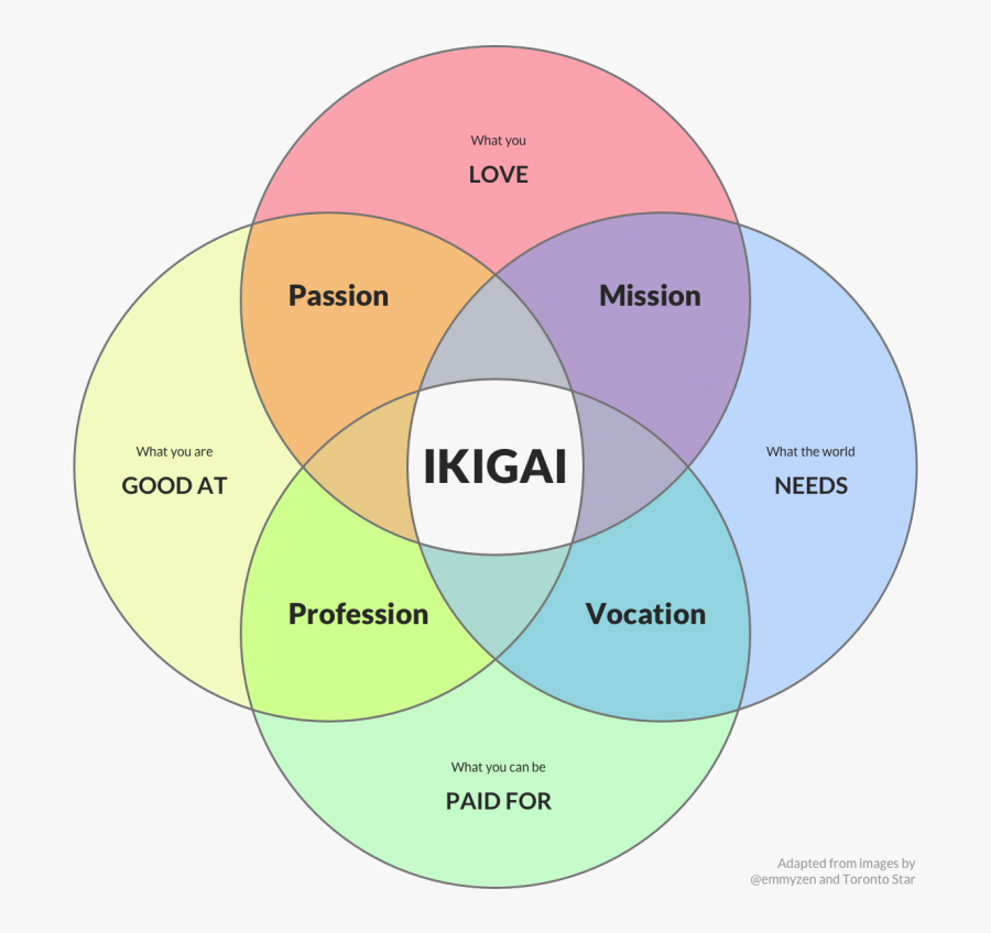 Clip Art Ikigai Diagram - Ikigai Png, Transparent Clipart