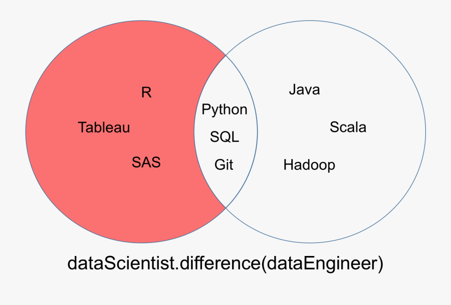 Python And Sql Difference, Transparent Clipart