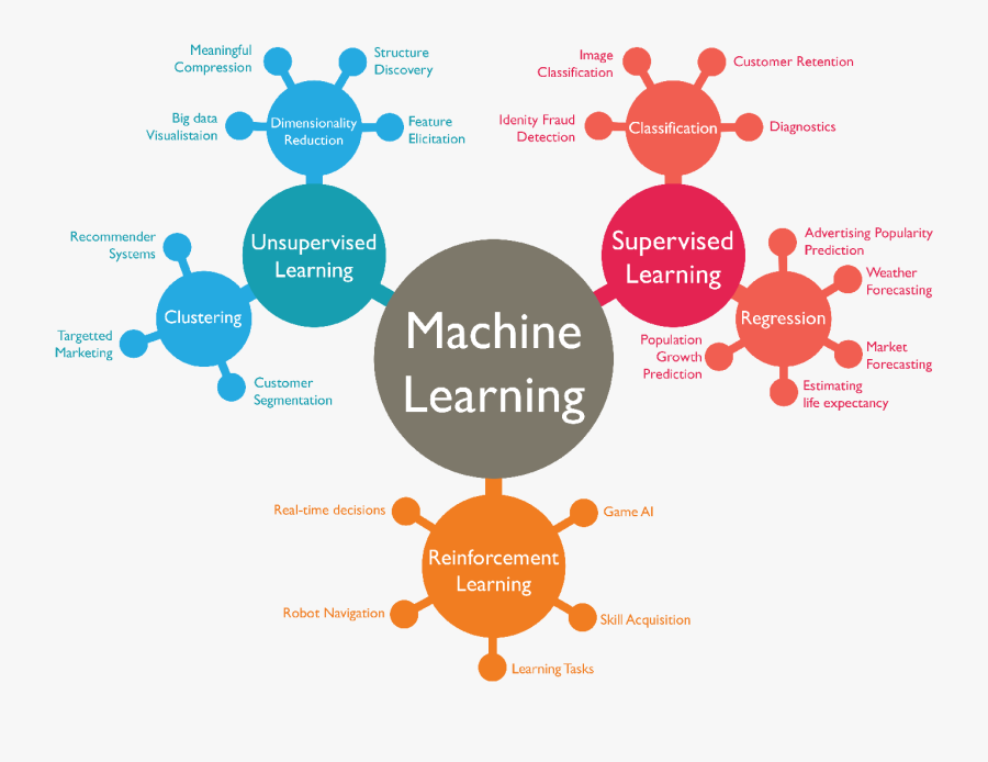 Line Clipart Machine Learning Supervised Learning Deep - Machine Learning, Transparent Clipart