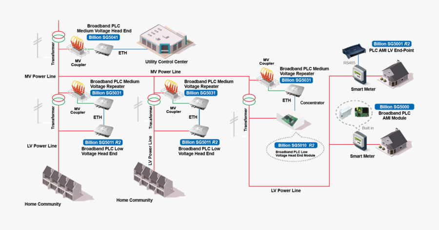 High Transformer Communication Meter Power-line Electrical - Plc In Smart Grid, Transparent Clipart