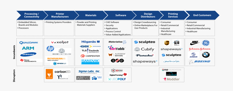 The Future Of 3d Printing Harbor Research - Ge Healthcare Value Chain, Transparent Clipart