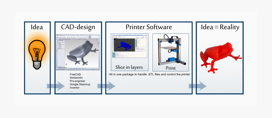 Transparent 3d Printer Clipart - Does 3d Printing Work, Transparent Clipart