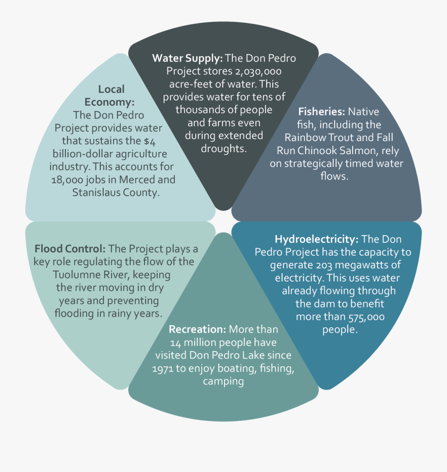 The Tuolumne River Management Plan Offers A Balanced - Circle, Transparent Clipart