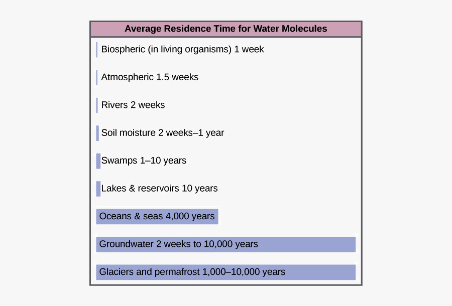 Cycle Clipart Rain Cycle - Average Residence Time For Water Molecules, Transparent Clipart