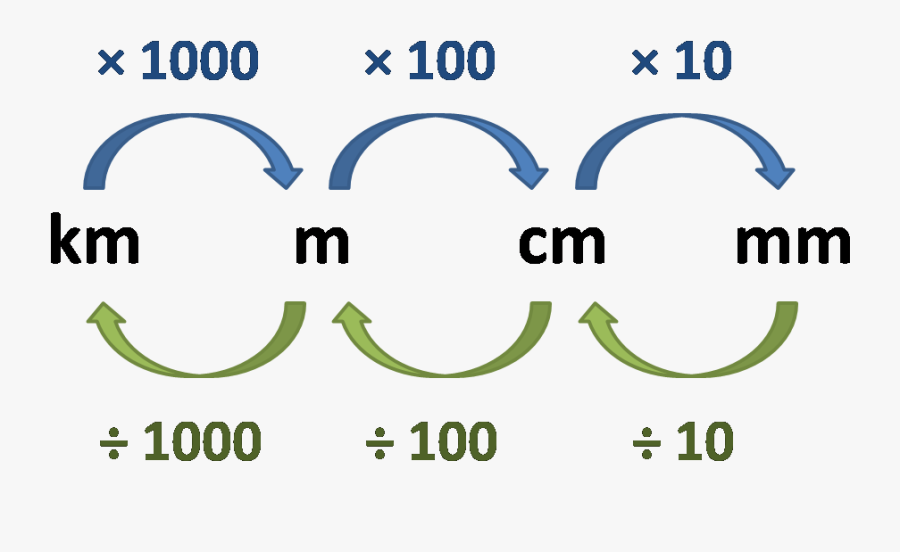 Length Conversion Chart - Km To M To Cm To Mm, Transparent Clipart
