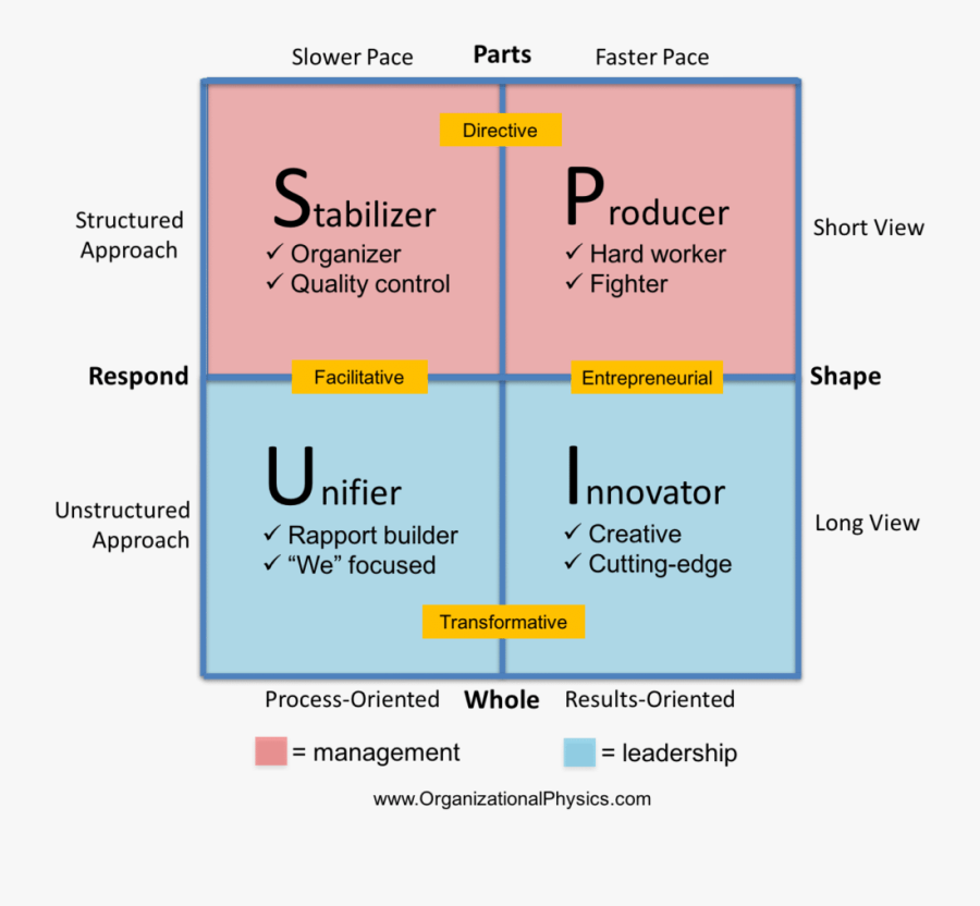 Clip Art Management Leadership In A - Theories Of Management And Leadership, Transparent Clipart