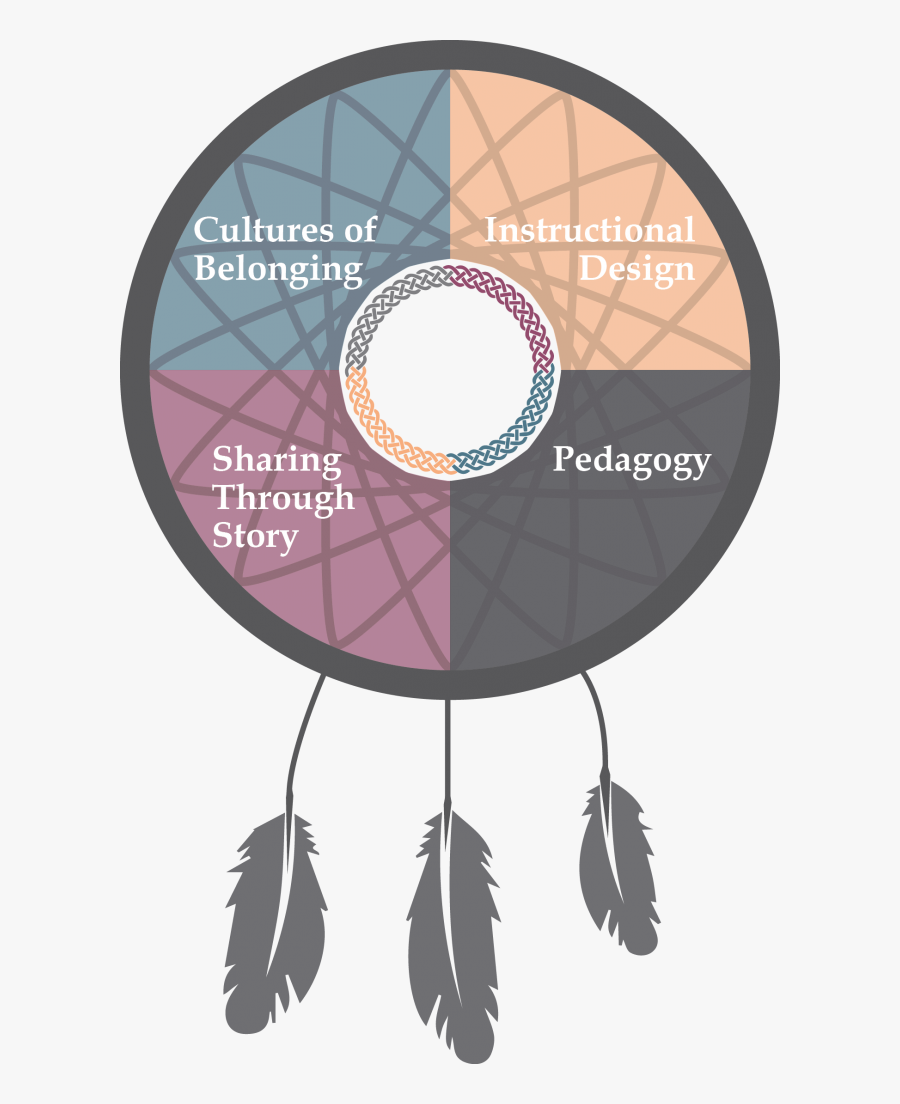 Indigenous Pedagogy Canada, Transparent Clipart