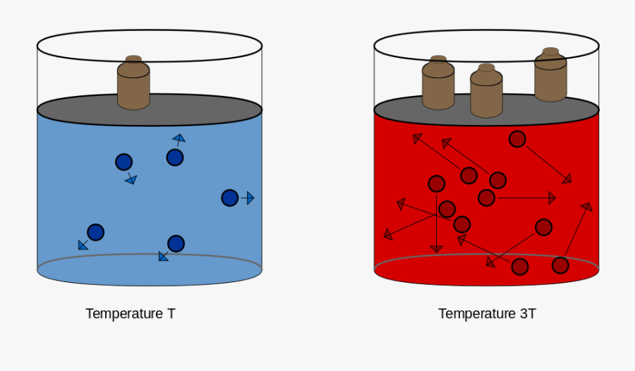 Thermodynamics Since Volume And - Gay Lussac's Law Illustration, Transparent Clipart