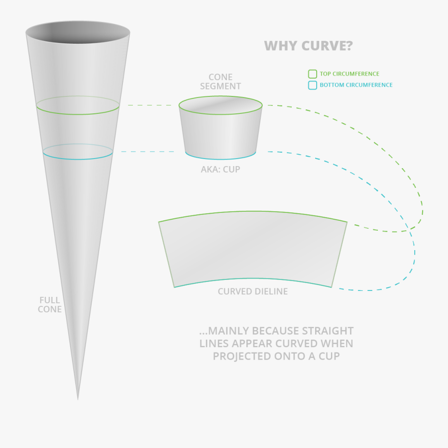 Diagram From Cone, To Cup To Dieline - Curved Dieline, Transparent Clipart