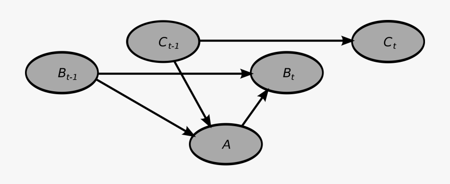Dynamic Bayesian Network, Transparent Clipart
