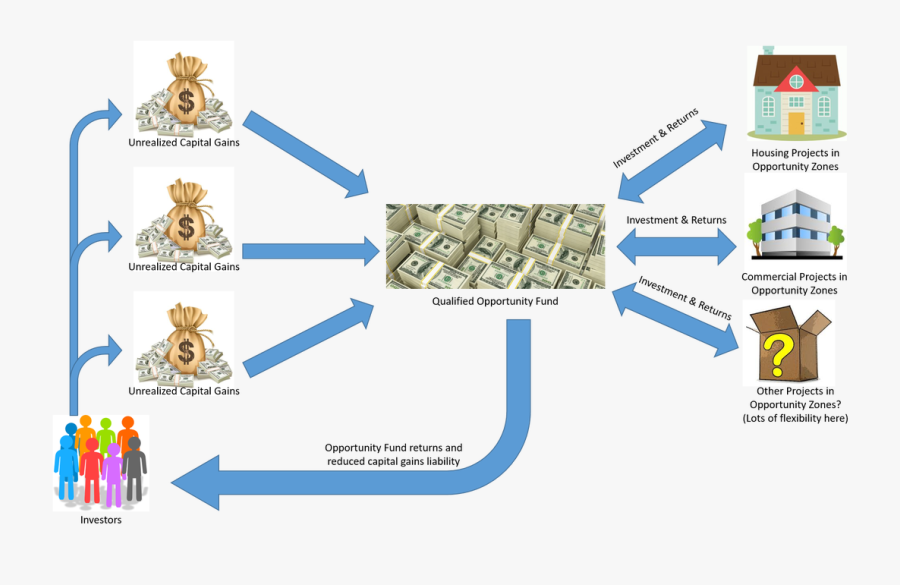 Picture - Opportunity Zone Fund Structure, Transparent Clipart