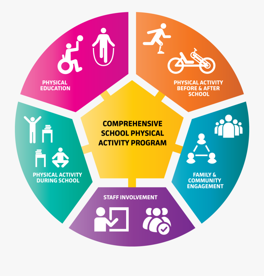An Analysis Of The Physical Activity Promotion And - Whole School Approach To Physical Activity, Transparent Clipart