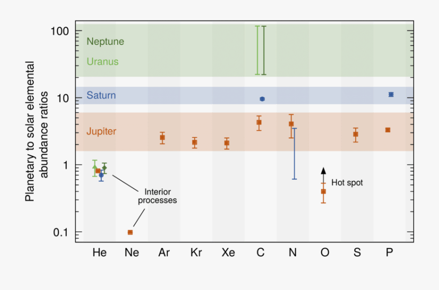 Enrichment Factors Of Noble Gases And Heavy Elements - Graphic Design, Transparent Clipart