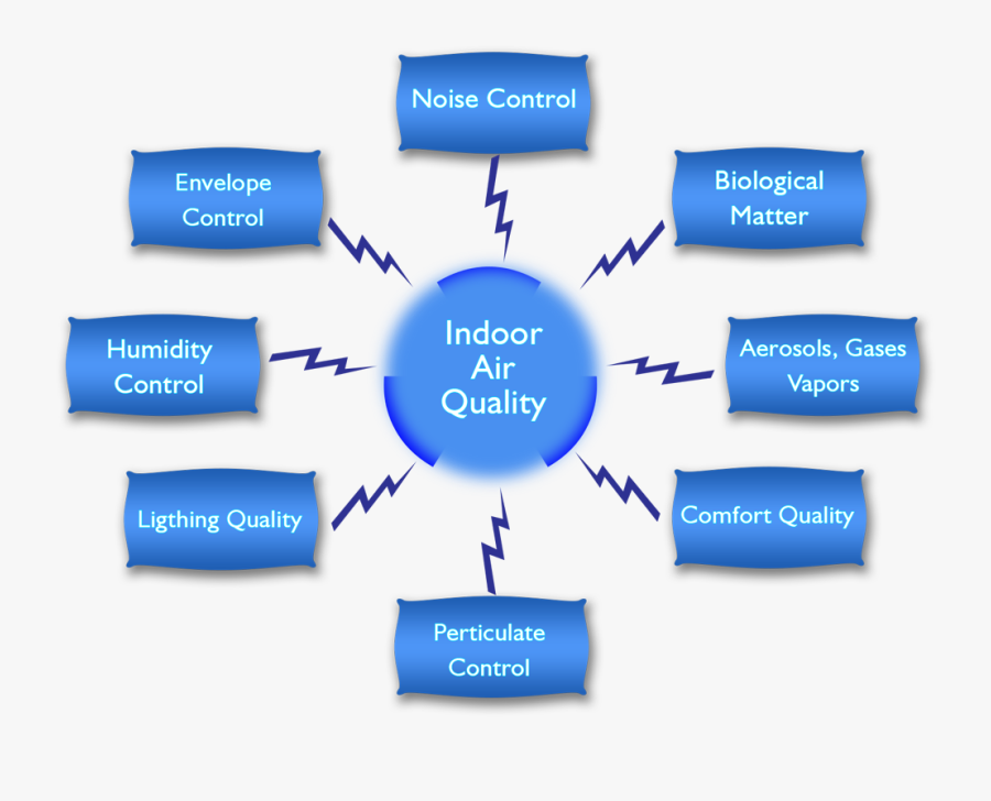 Quality and condition. Air quality.