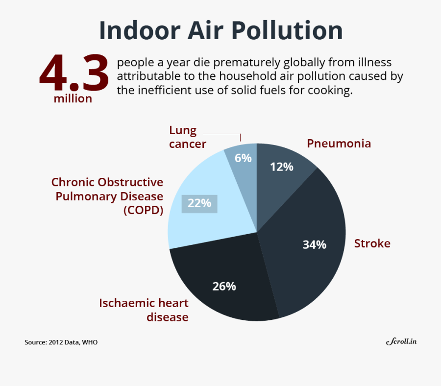 Indoor Air Pollution In Delhi, Transparent Clipart